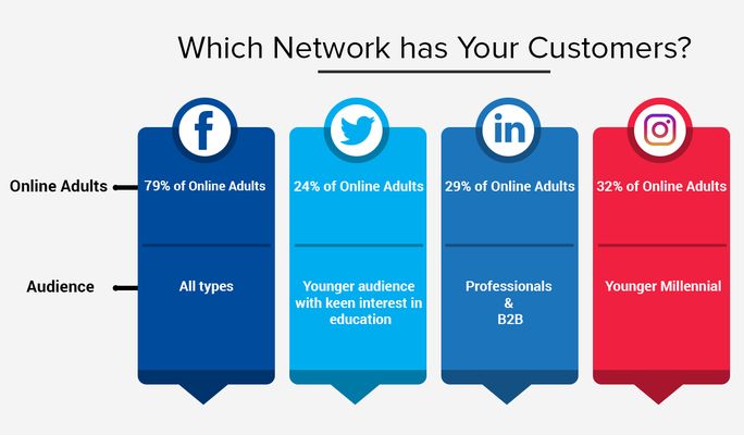 Which network has your Customers?