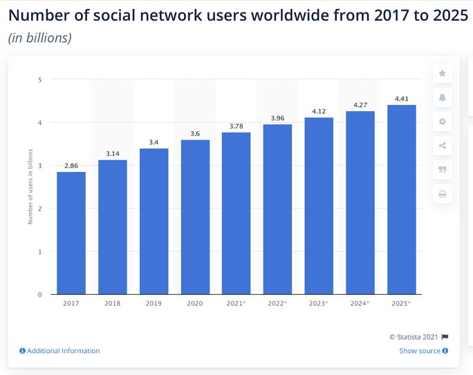 social-network-users-worldwide