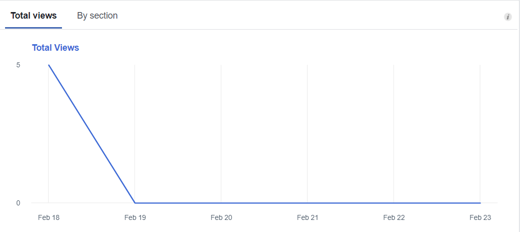 Total views