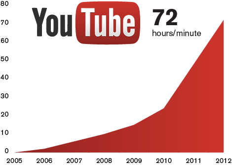 youtube-time