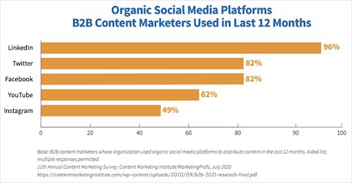 organic-social-media-platforms