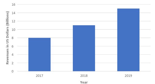 revenues-in-us