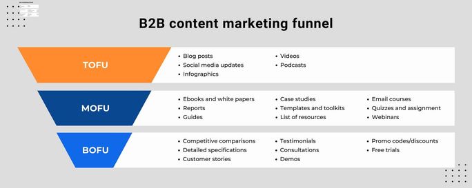 Image result for Developing a B2B Content Marketing Strategy: From Basics to Brilliance infographics