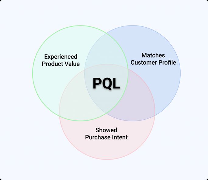 Product-Qualified-Lead Product-Qualified-Lead