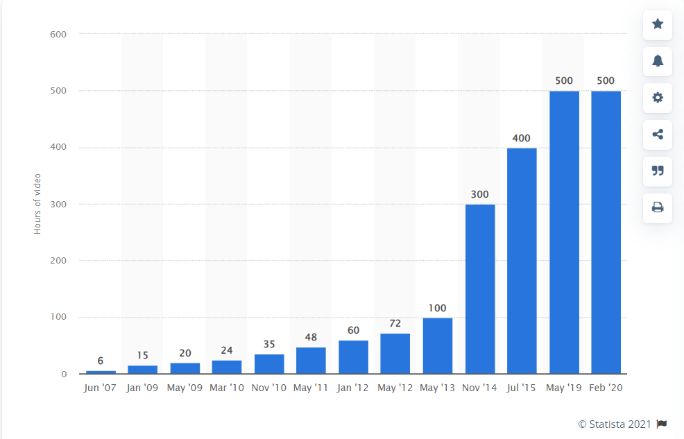 Social Media Video Statistics