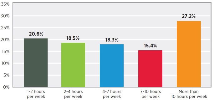 Video Consumption Statistics