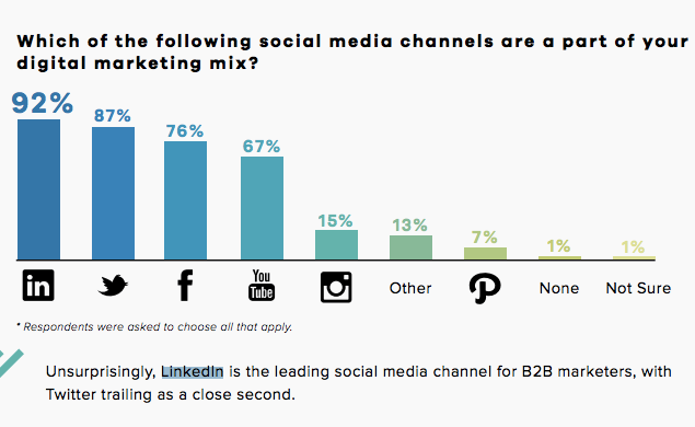 LinkedIn stats