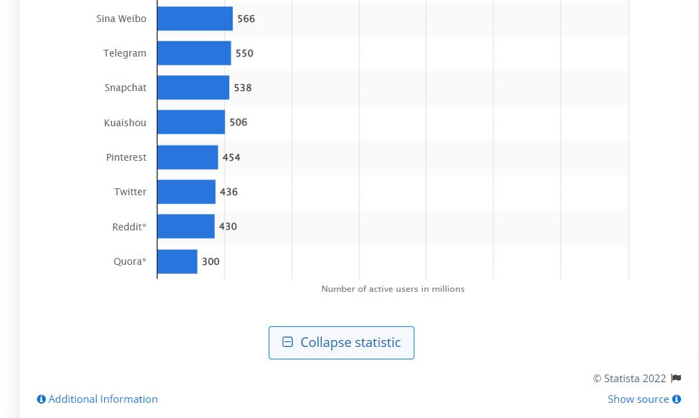 Snapchat statistics