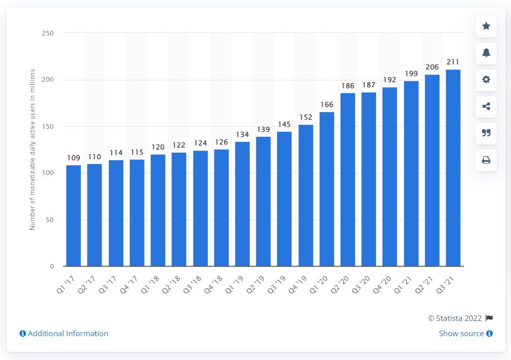 daily active users