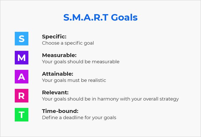 S.M.A.R.T goal S.M.A.R.T goal