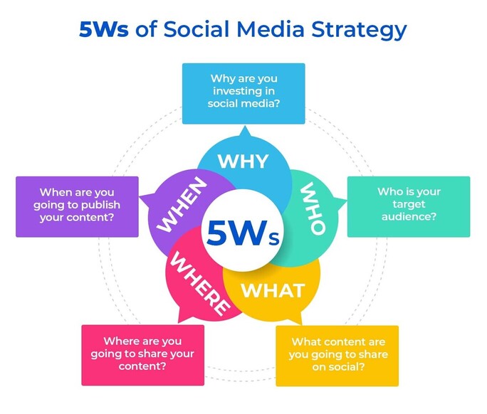Use This Social Media Strategy Template To Help You Save Time