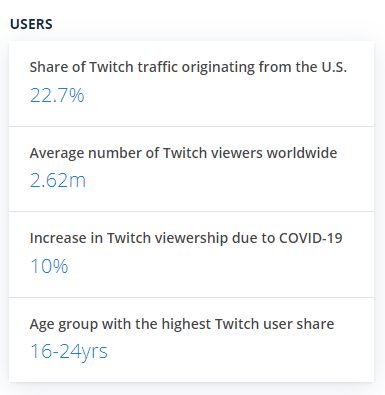 According to Statista According to Statista