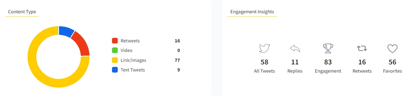 Contenu et habitudes d'engagement