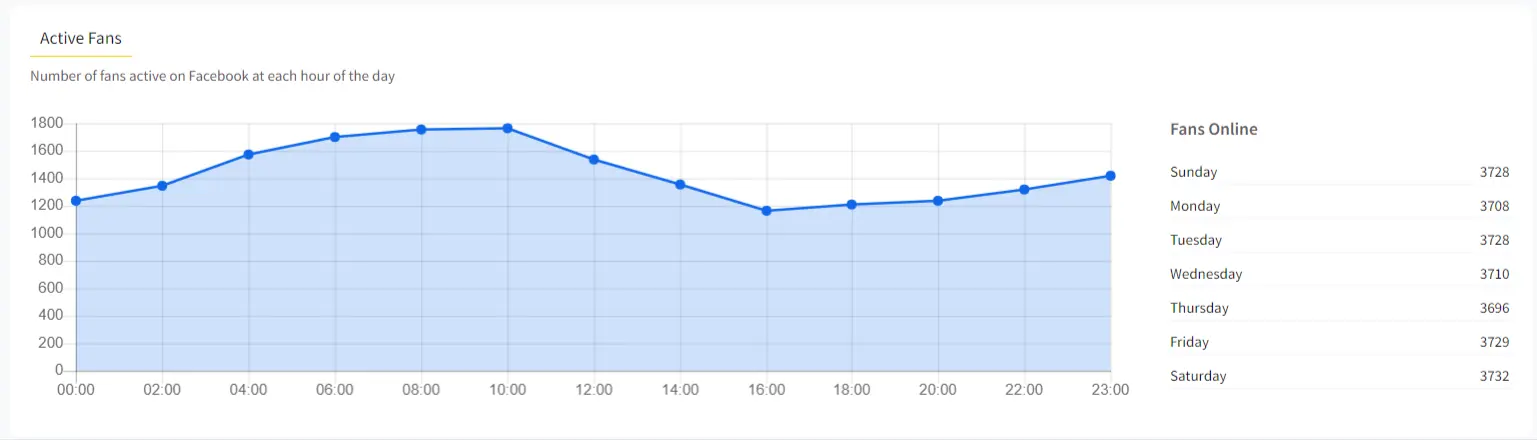 Facebook page insights inside SocialPilot