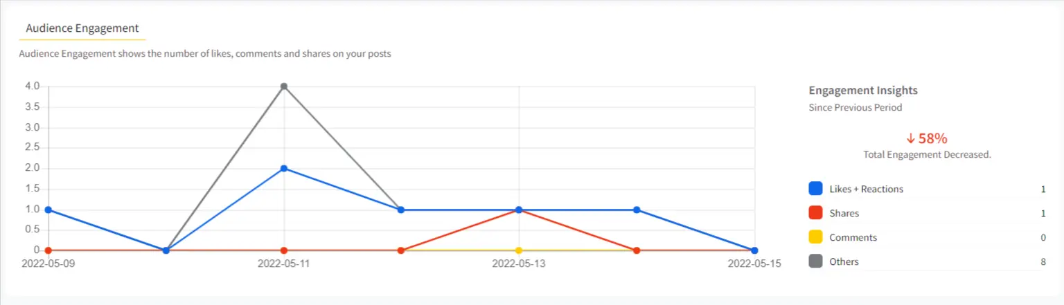 SocialPilot Facebook engagement Feature