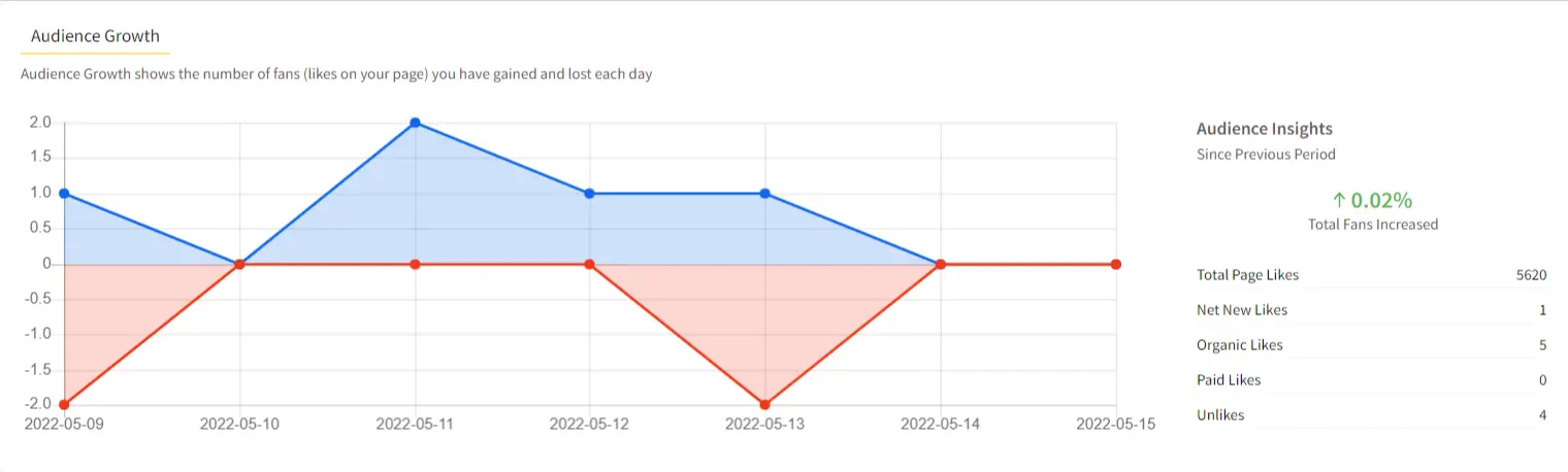 Facebook Audience Growth Facebook Audience Growth