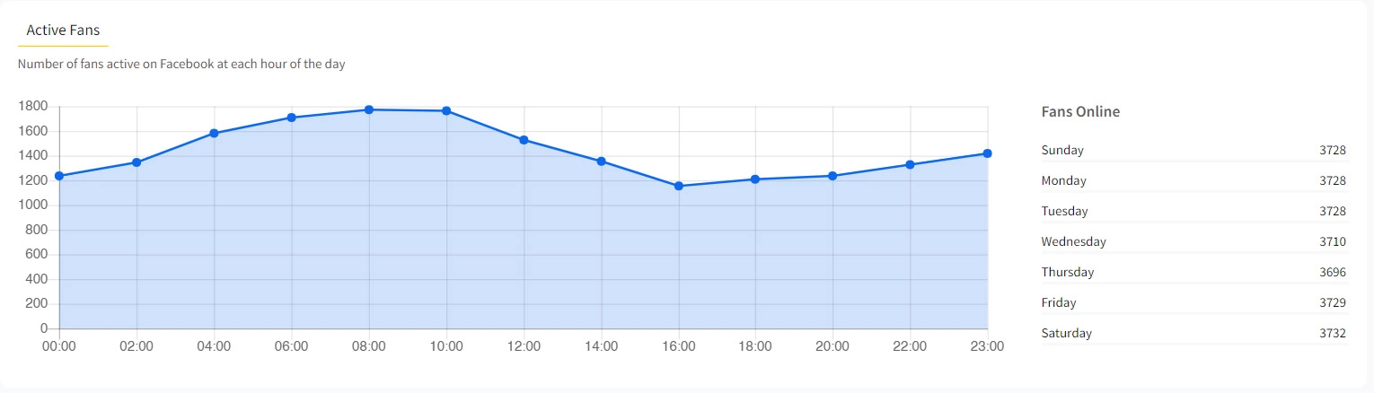 Analyse active des fans