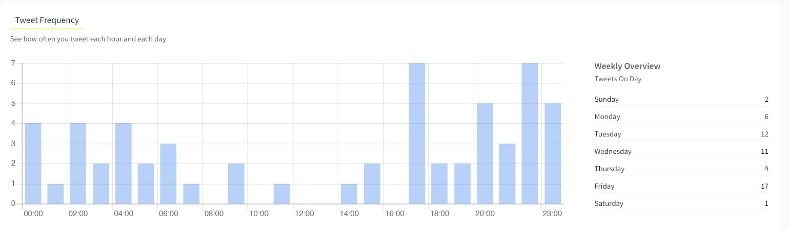 Fréquence des tweets