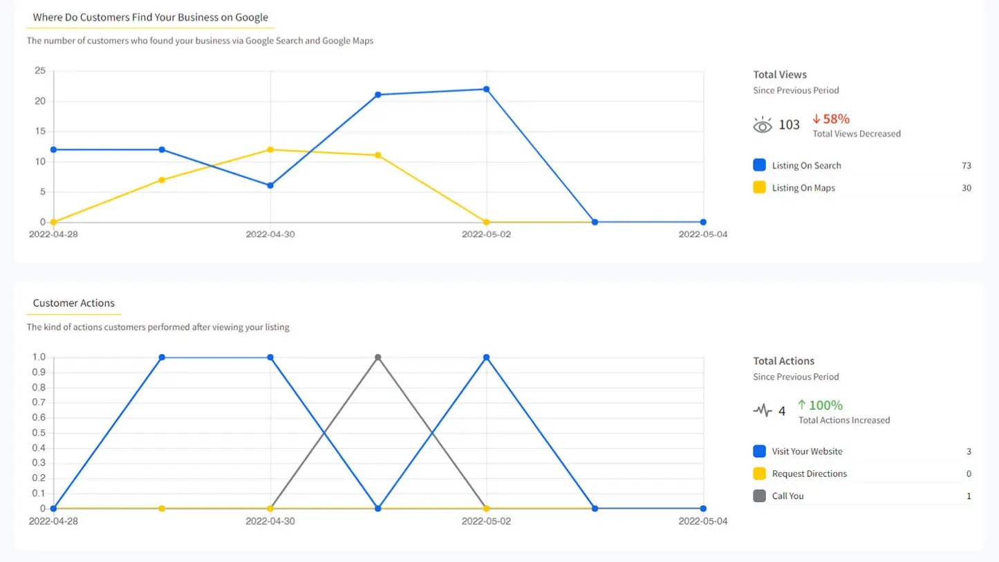 Google Business Profile analytics and insights