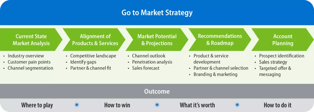 go-to-market strategy go-to-market strategy