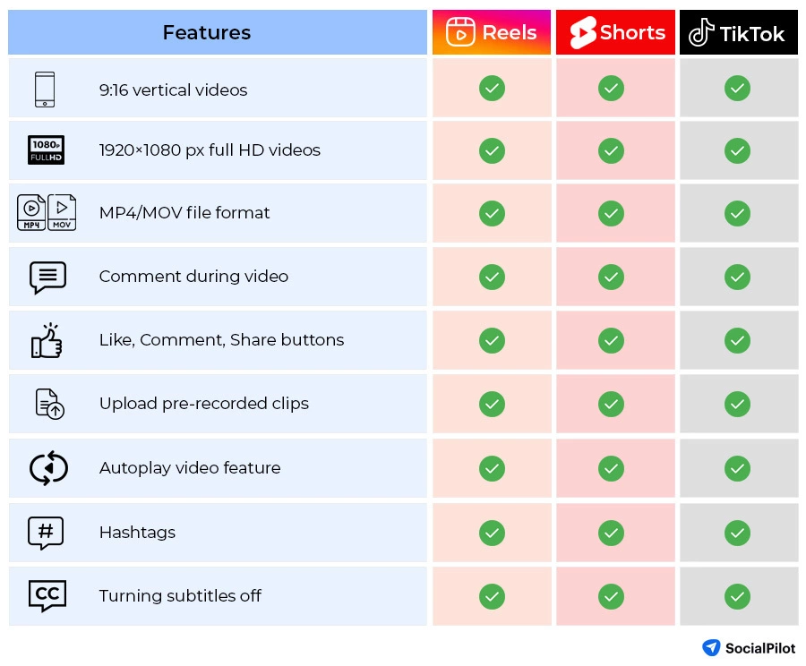 Reels vs TikTok vs Shorts - Which Platform Is The Best?