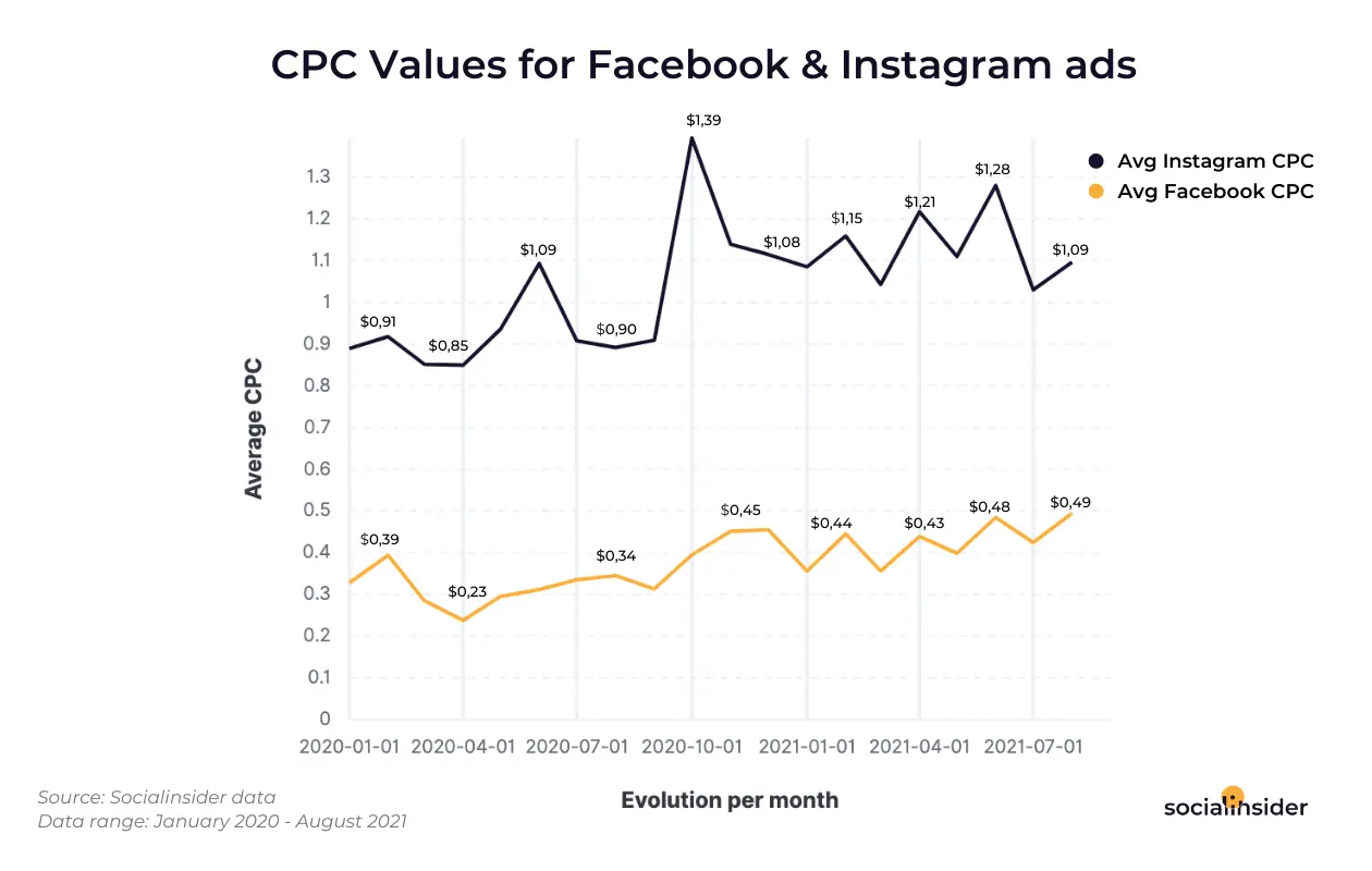 valor cpc anuncios de facebook e instagram