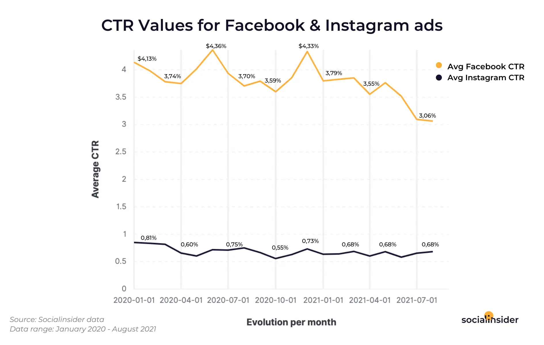 valor cpc anuncios de facebook e instagram