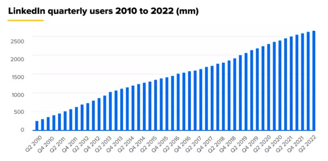 linkedin quarterly users