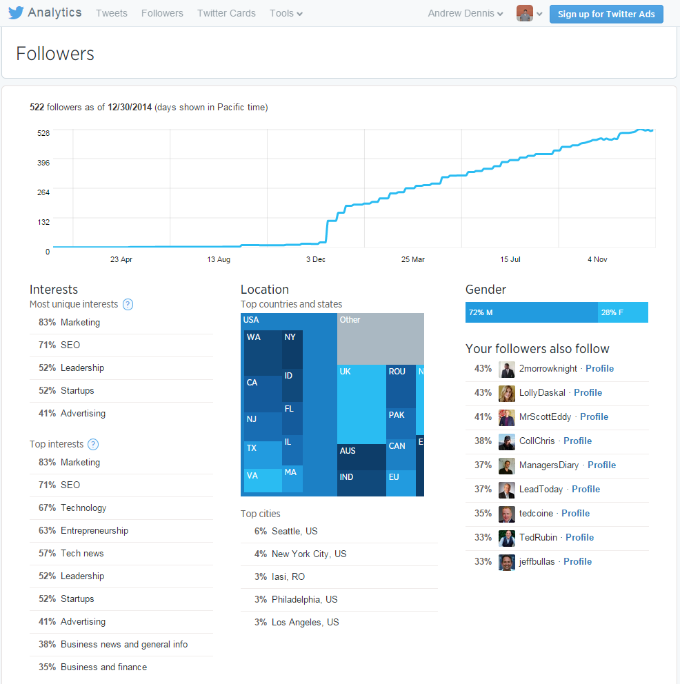 Twitter Followers Audit