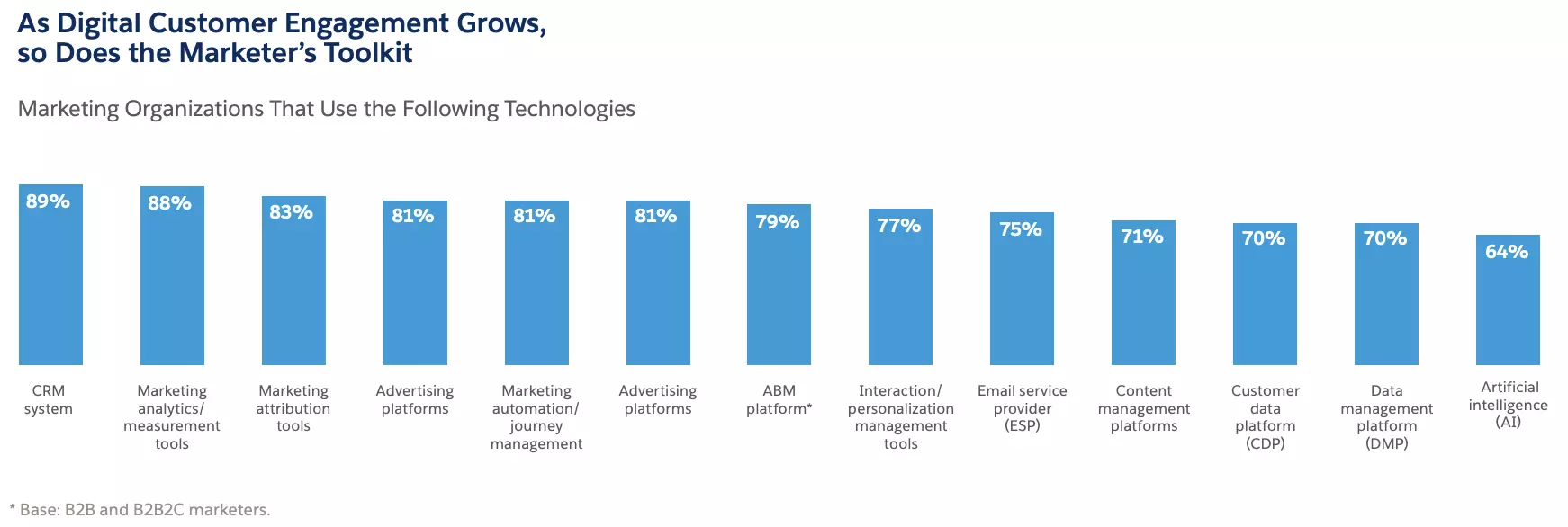 digital customer engement grows