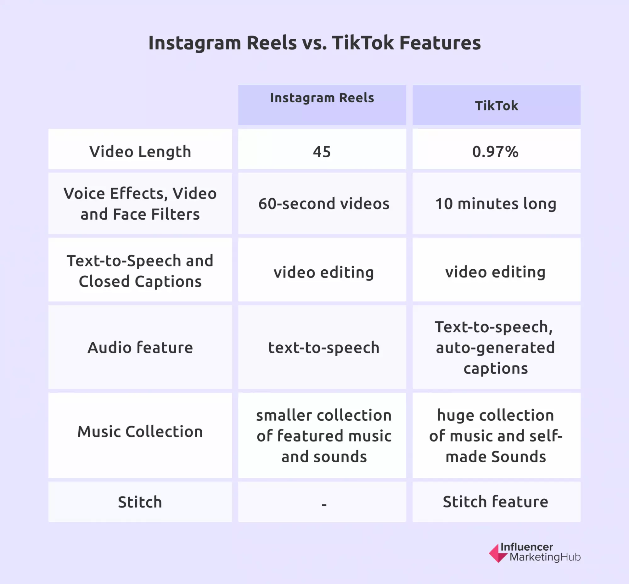 Instagram Reels vs. TikTok Features