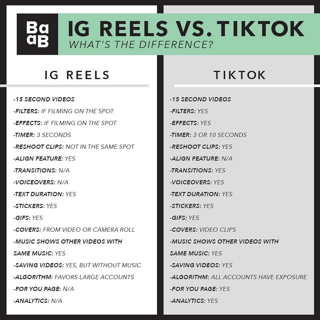 Instagram Reels vs TikTok: What Works Best? - Gank