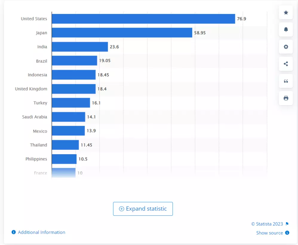 Statistiques démographiques de Twitter