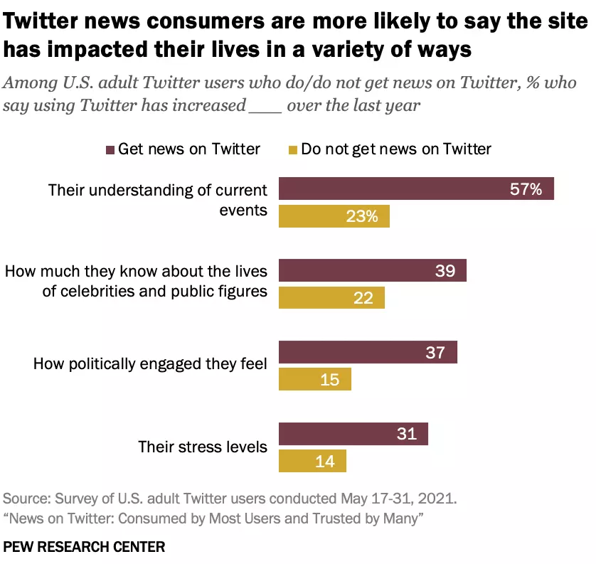 Twitter Usage Statistics