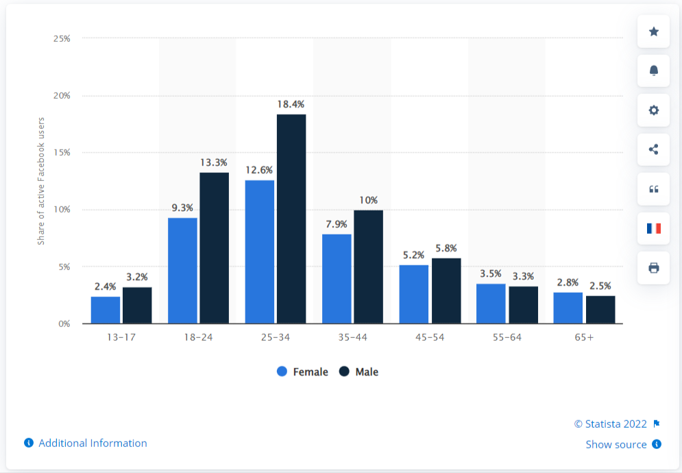 70+ Facebook Statistics for Every Marketer in 2023