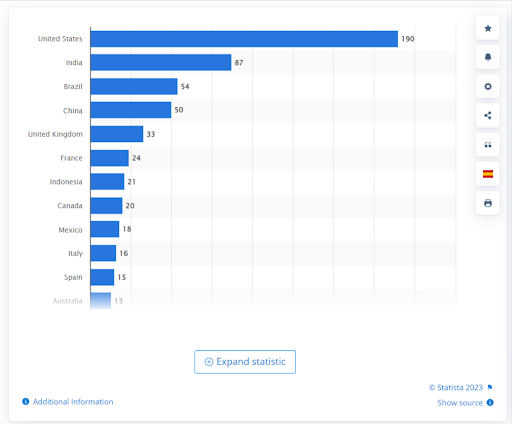 Snapchat statistics