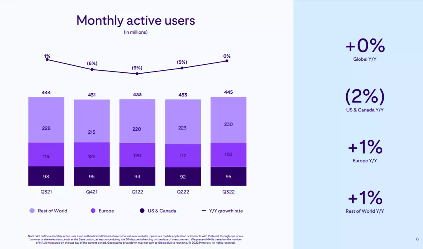 Gelijk Nuchter uitgebreid 74+ Pinterest Statistics to Boost Social Selling in 2023