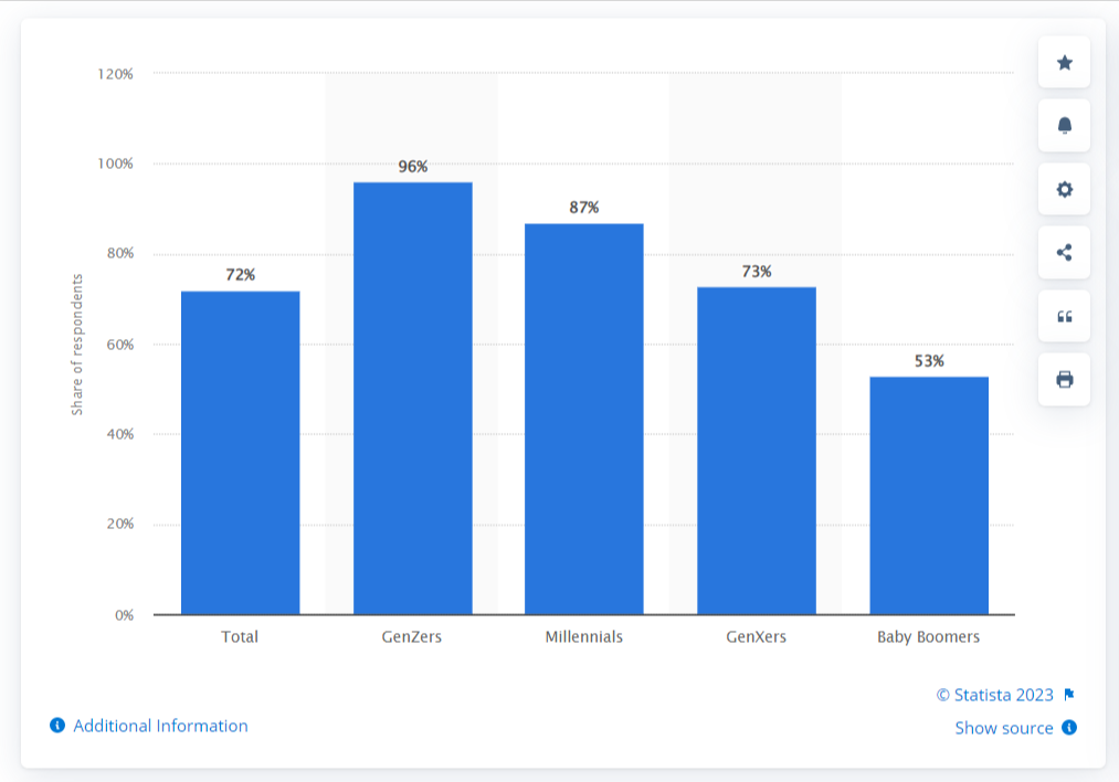 Youtube Statistics