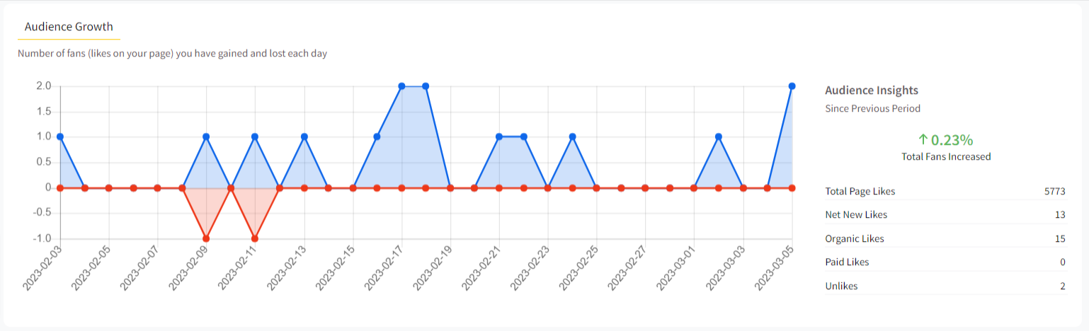 Audience Growth