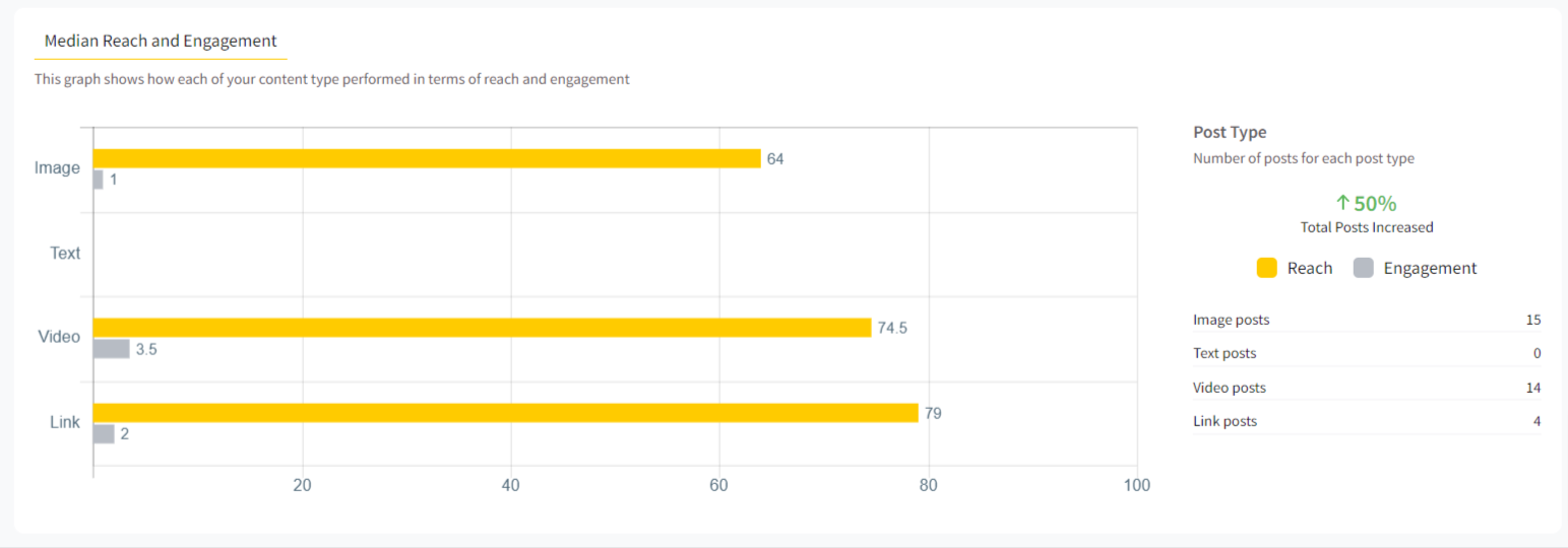 median reach and engagement