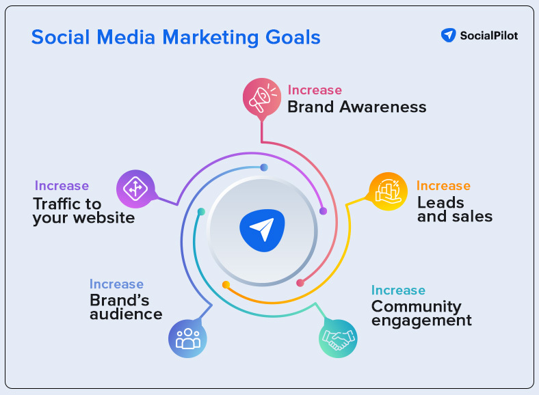 social media marketing goals