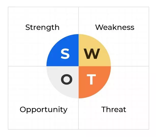 SWOT stands SWOT stands