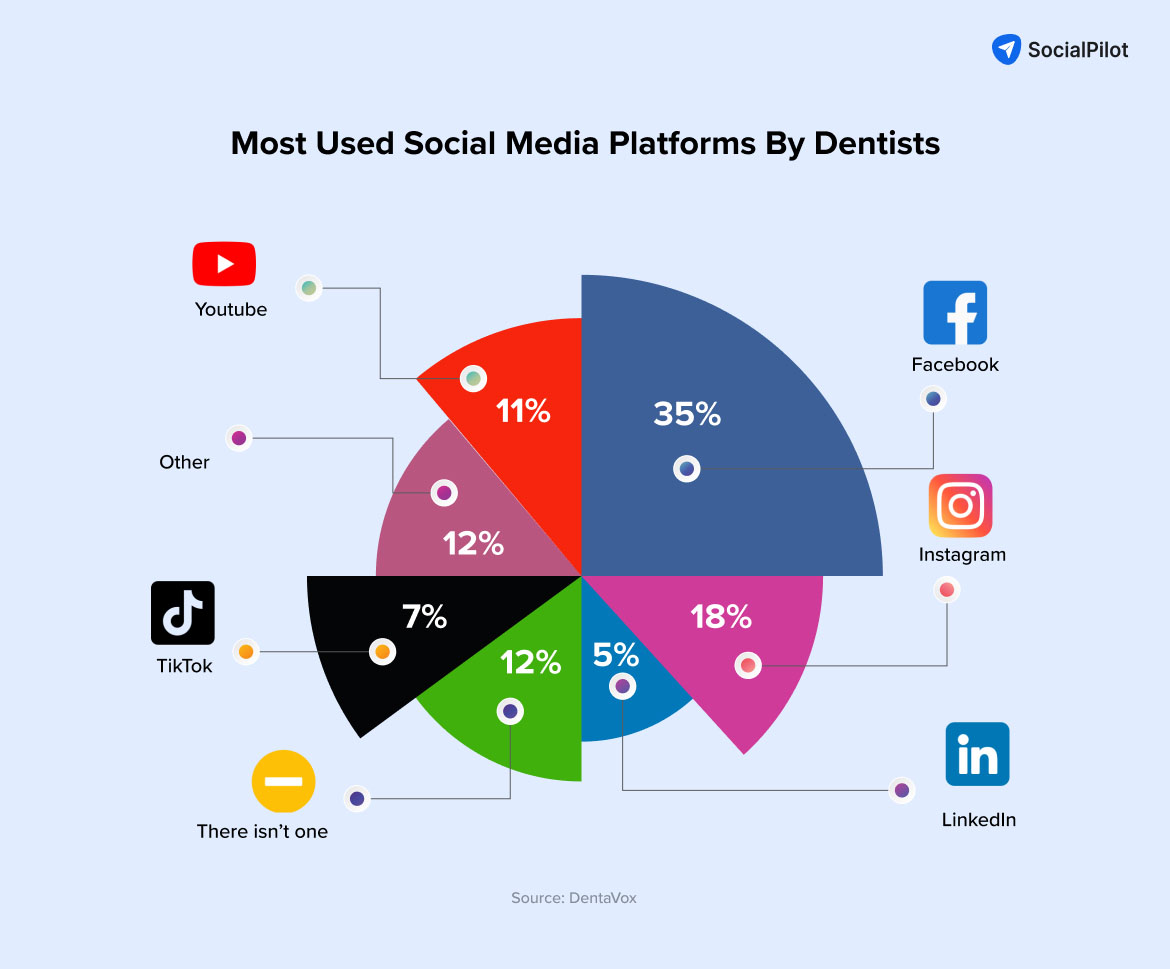 Social Media Marketing for Dentists