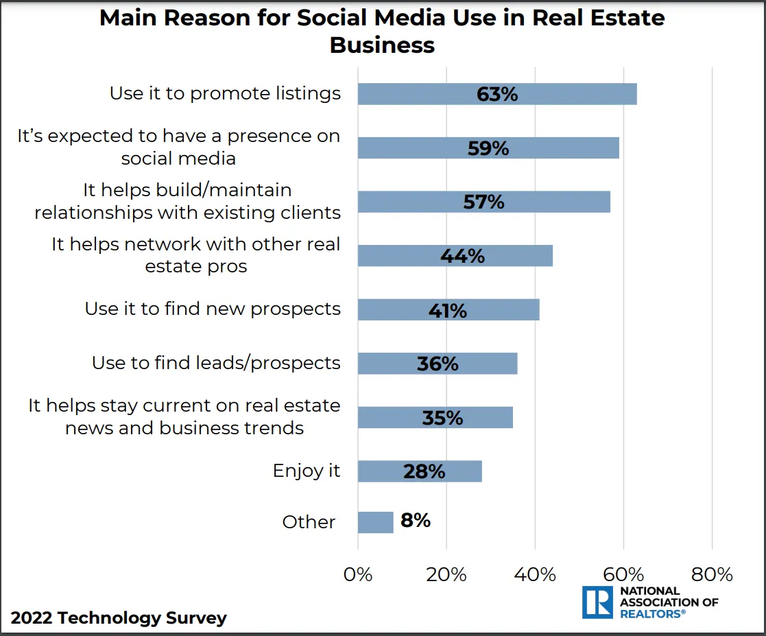 Real Estate Social Media Real Estate Social Media