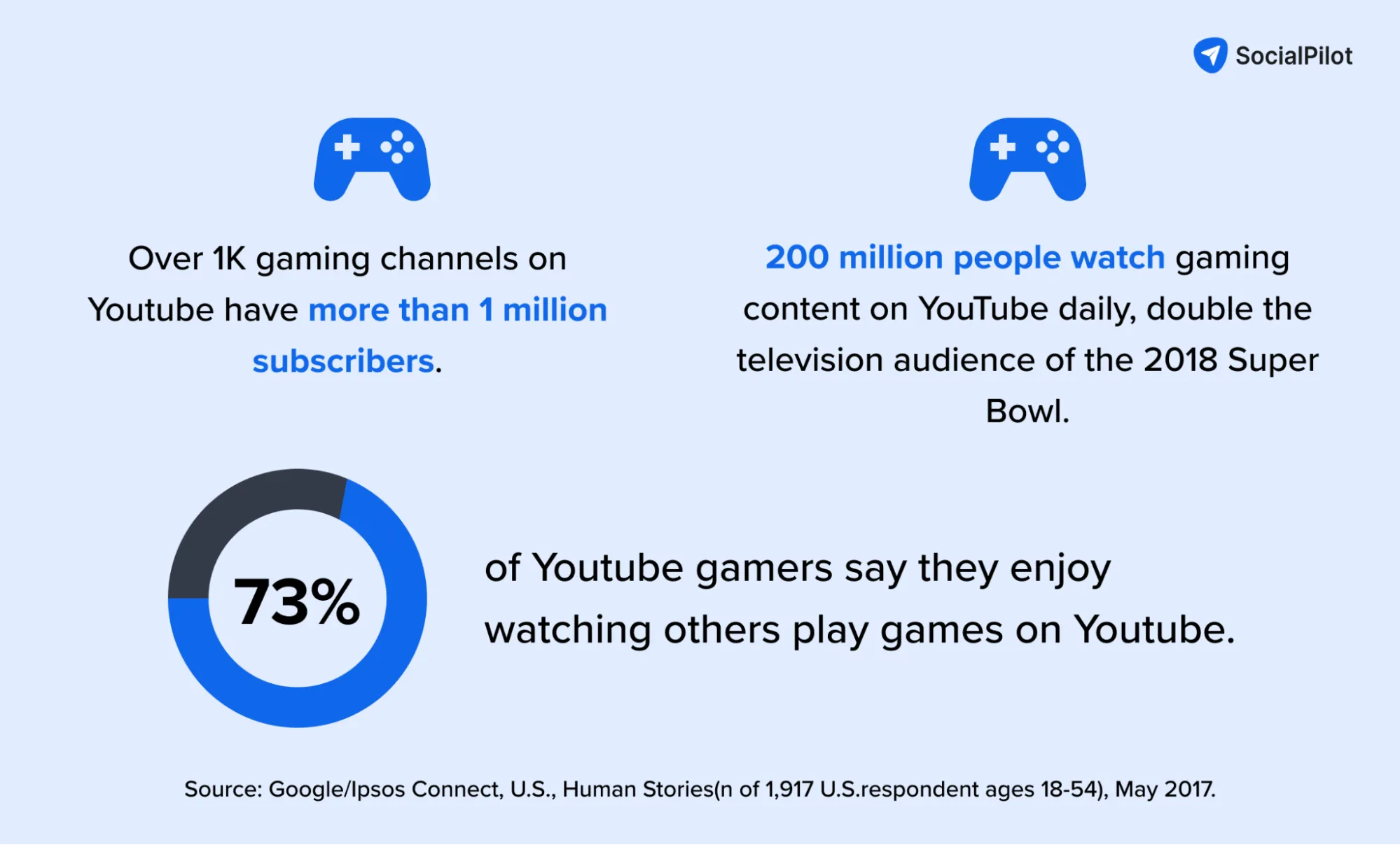 Social media and gaming becoming increasingly popular career