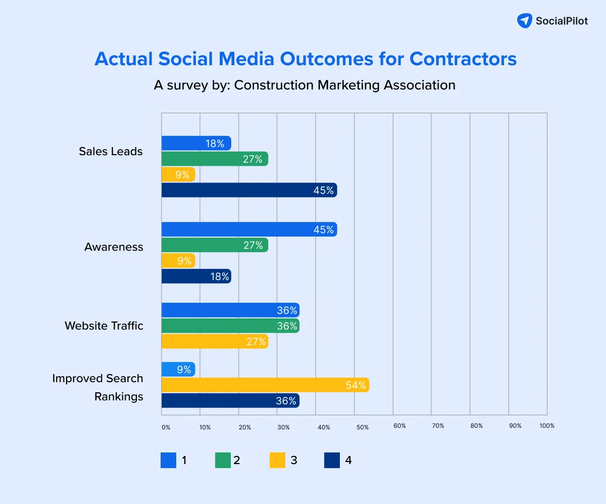 Social Media for Contractors Social Media for Contractors