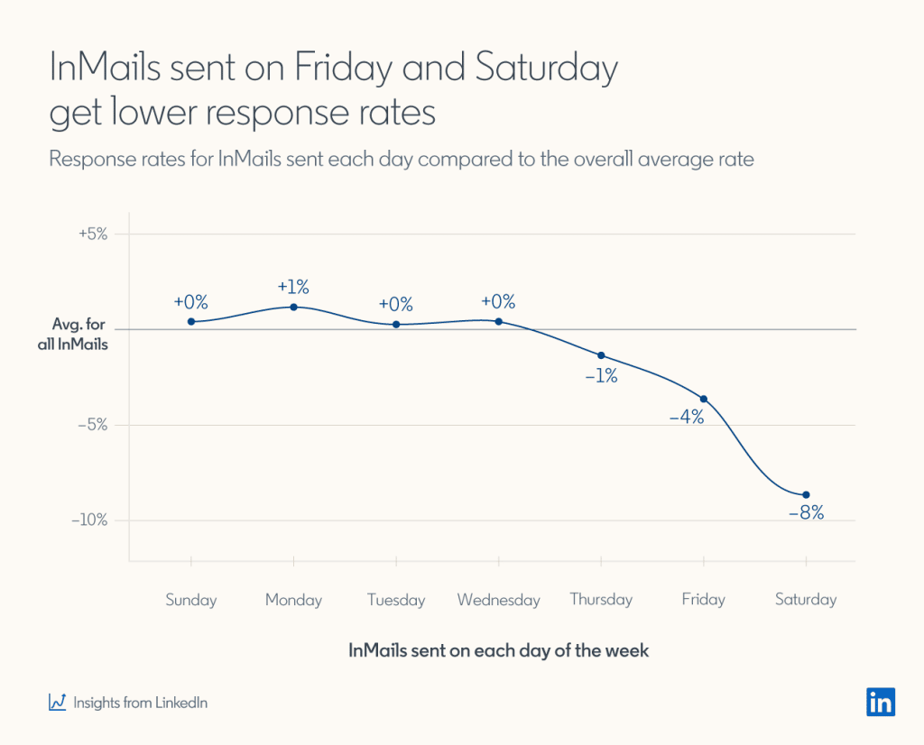 best response rates