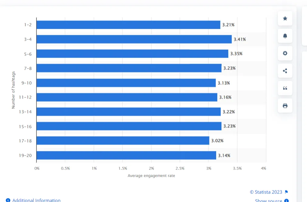 hashtags per post