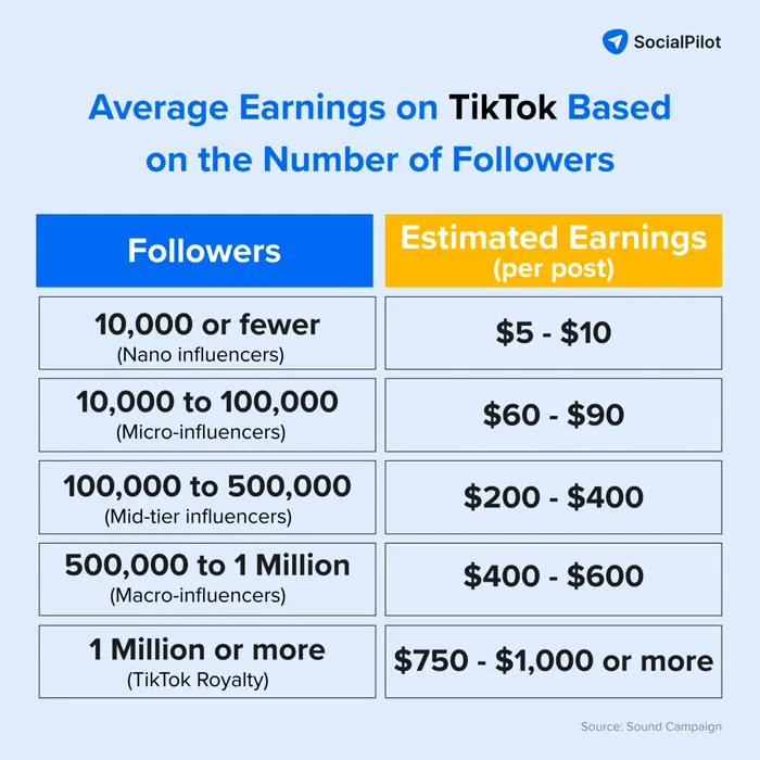 How Many TikTok Followers Do You Need To Make Money In 2023?