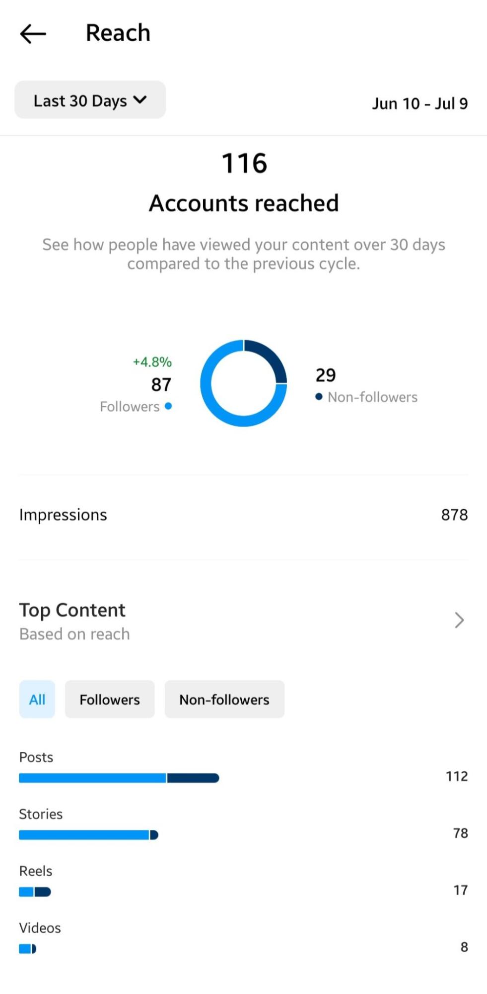 Instagram Analytics: Key Metrics To Monitor in 2023